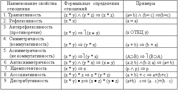 Статьи по теме «Бинарные отношения»