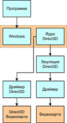       Direct3D