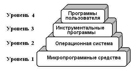 Структура Программного Обеспечения Компьютера Реферат