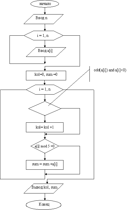 Пошаговое руководство по созданию блок-схемы в Word