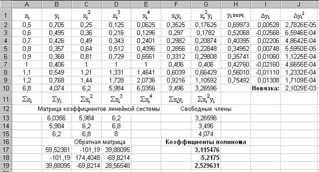 Курсовая работа: Аппроксимация функции методом наименьших квадратов