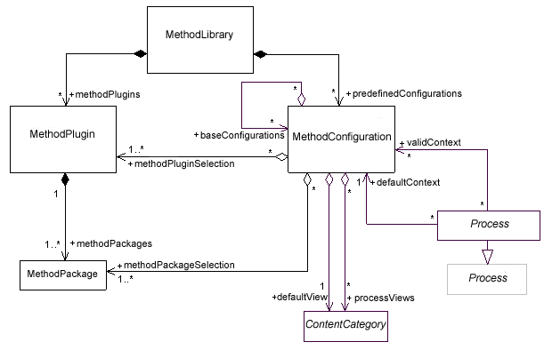 Диаграмма моделирования абстракций UML