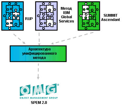Схема развития Unified Method Architecture