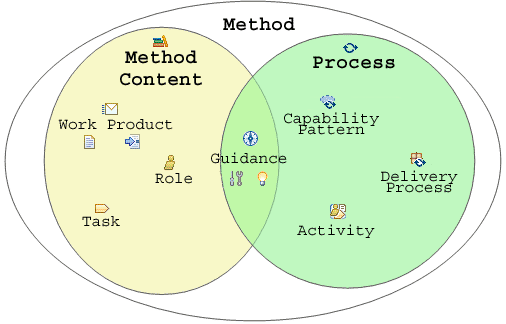 Диаграмма, на которой проиллюстрировано указание в качестве точки пересечения наполнения методов и процессов