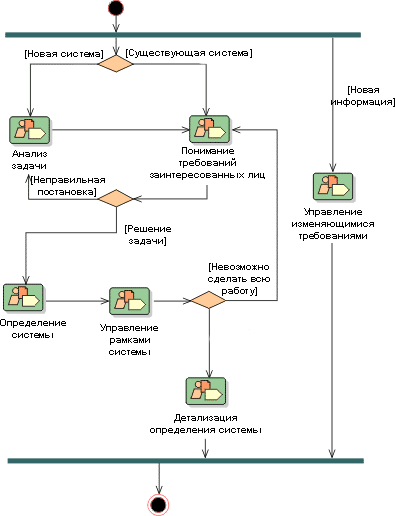 Пример диаграммы операций, иллюстрирующей поток операций шаблона возможностей