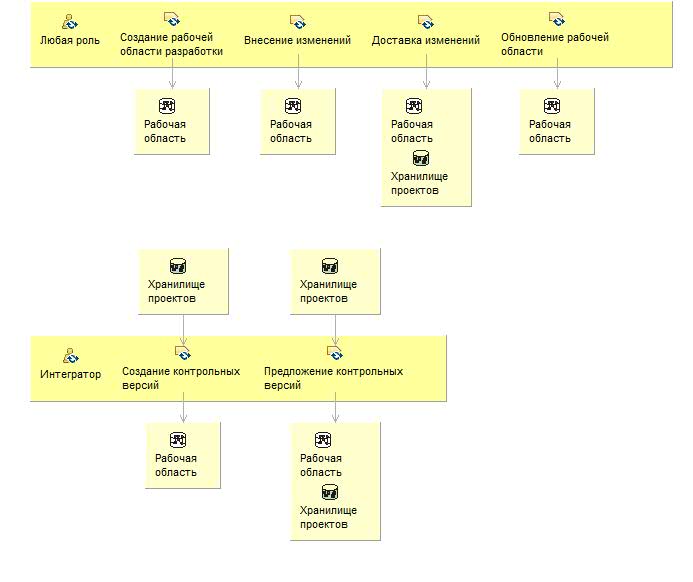 Диаграмма сведений об операциях: Изменение элементов конфигурации и организация их поставки