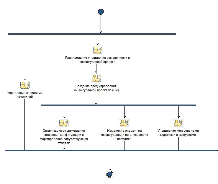 Диаграмма операций: Управление конфигурацией и изменениями