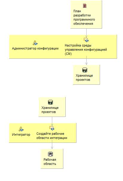 Диаграмма сведений об операциях: Создание сред управления конфигурацией проектов (CM)