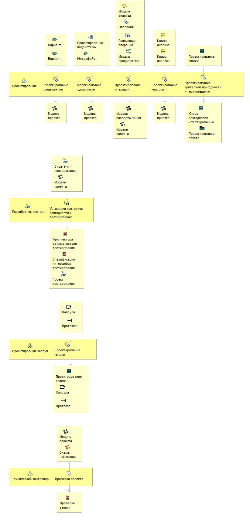 Диаграмма сведений об операциях: Проектирование компонентов