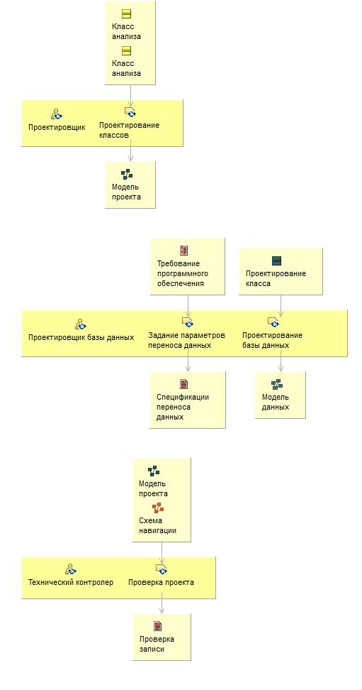 Диаграмма сведений об операциях: Проектирование базы данных