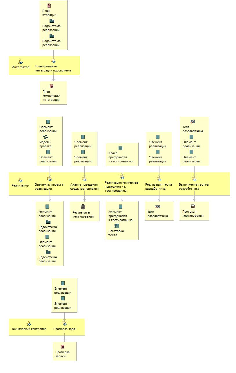 Диаграмма сведений об операциях: Реализация компонентов