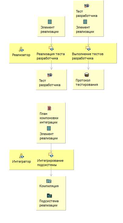 Диаграмма сведений об операциях: Интегрирование всех подсистем