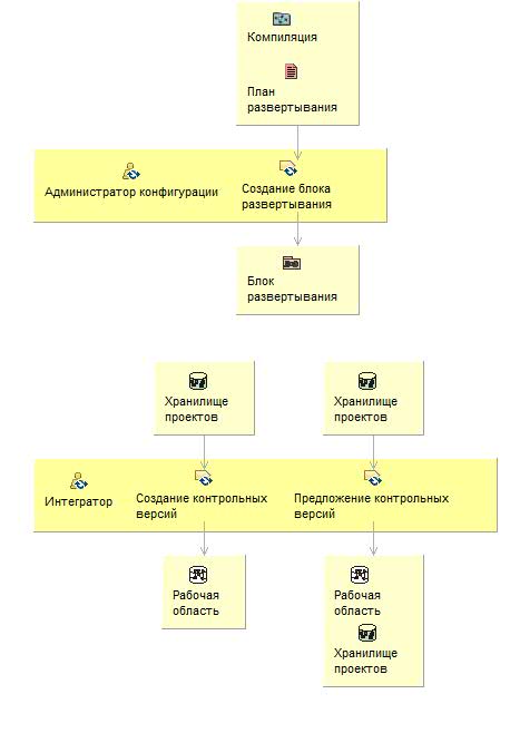 Диаграмма сведений об операциях: Управление контрольными версиями и выпусками