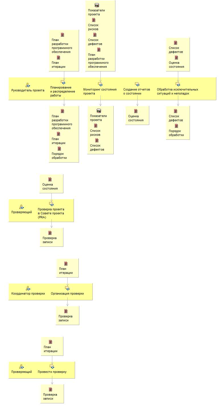 Диаграмма сведений об операциях: Мониторинг и управление проектом