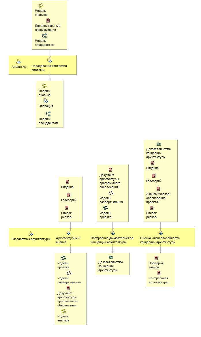 Диаграмма сведений об операциях: Синтез архитектуры