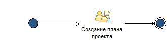Диаграмма операций: Создание планов проекта