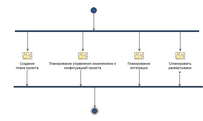Диаграмма операций: Создание планов проекта