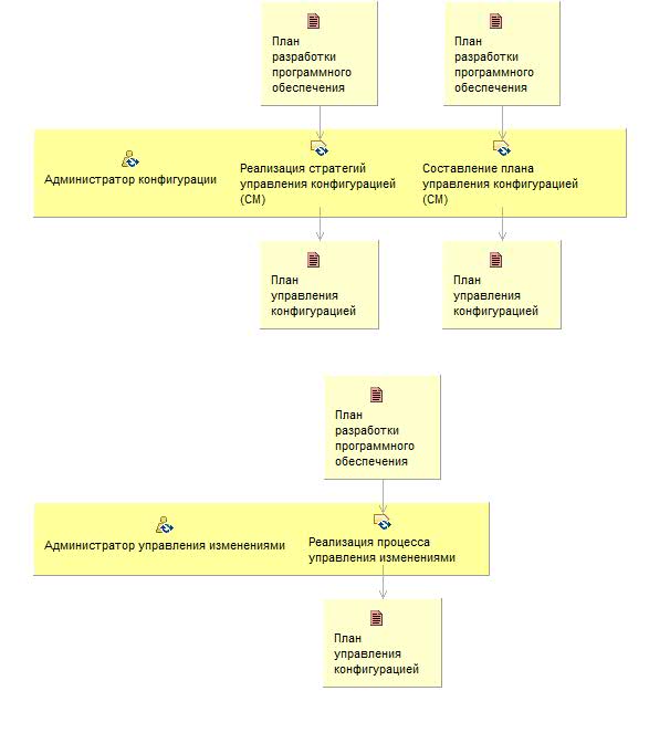 Диаграмма сведений об операциях: Планирование управления изменениями и конфигурацией проекта