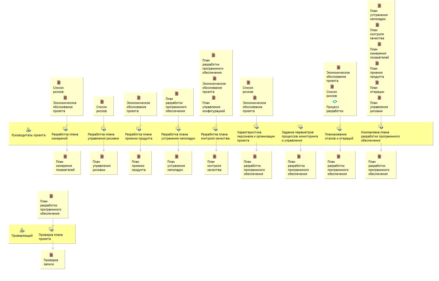 Диаграмма сведений об операциях: Создание плана проекта