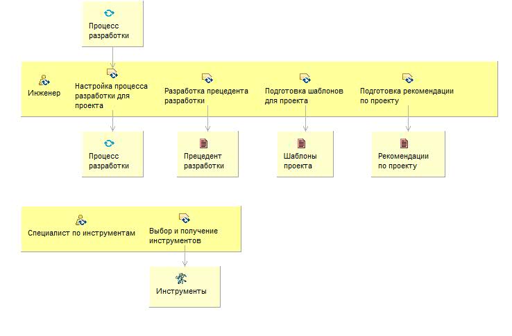 Диаграмма сведений об операциях: Подготовка среды для проекта
