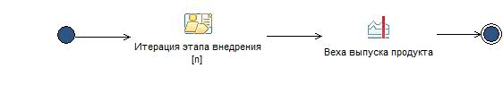 Диаграмма операций: Внедрение