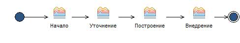 Диаграмма операций: Жизненный цикл Classic RUP