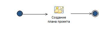 Диаграмма операций: Создание планов проекта