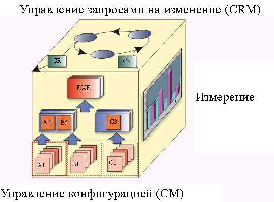 Схема cube управления конфигурацией, показывающая взаимоотношения между управлением запросами изменений, измерением и управлением конфигурацией
