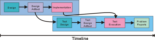 Расположение проектирования тестов на диаграмме жизненного цикла