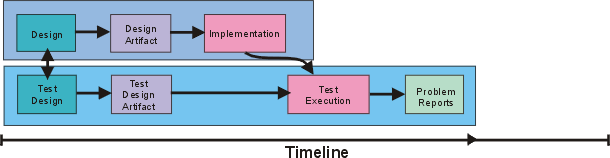 Диаграмма разработки с приоритетом тестов