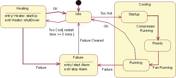 Диаграмма состояний системы кондиционирования