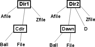 Диаграмма второй структуры каталогов