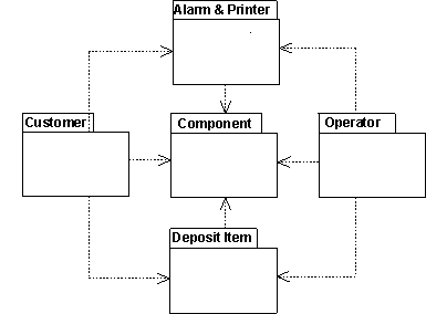 Диаграмма, иллюстрирующая отношения между элементами компонент и оператор, сигнал и принтер, покупатель и депозит.