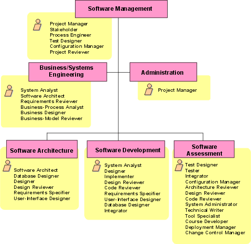 диаграмма с ролями участников коллектива
