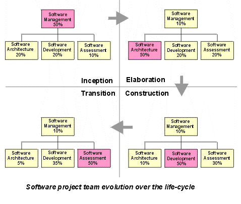 эволюция коллектива в ходе проекта