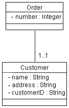 Диаграмма UML, иллюстрирующая ассоциацию между Заказом и Покупателем. 