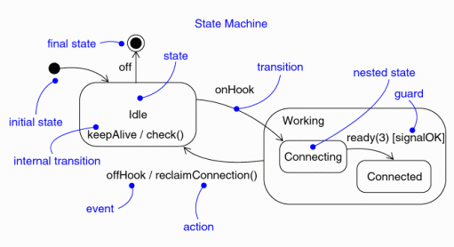 Схема с нотацией конечного автомата.