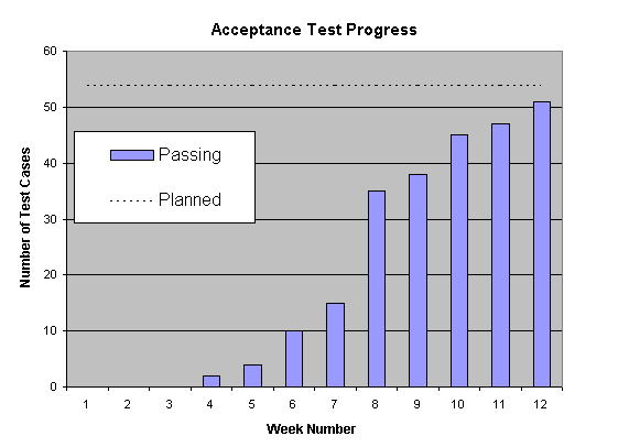 График тестов приемки