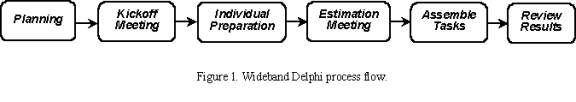 Ход сессии Wideband Delphi