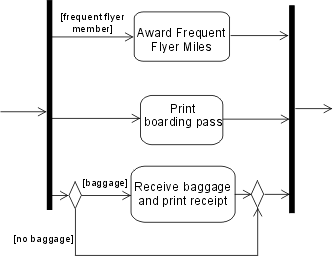 На этой диаграмме показан фрагмент модели UML 1.x с защищенным параллельным переходом.