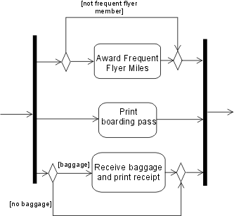 Версия предыдущей диаграммы в UML 2.0. Вместо защищенного параллельного потока используются узлы решения и объединения.