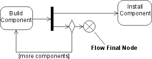 На этой диаграмме показан узел контроля Окончание потока.
