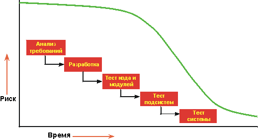 Диаграмма Риск и время процесса разработки в водопадной модели