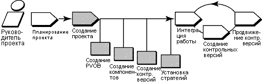 Диаграмма потока операций UCM