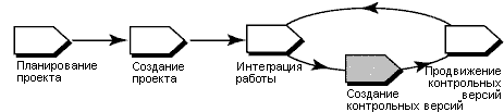 Диаграмма потока операций UCM