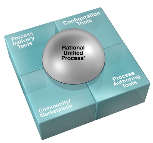 Платформа Rational Unified Process