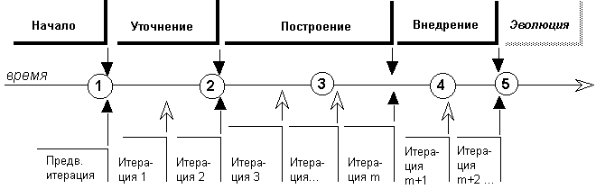 Диаграмма итераций жизненного цикла проекта