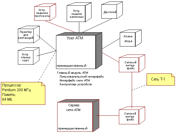 Диаграмма Представления развертывания для ATM