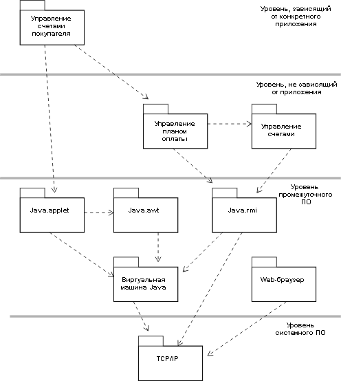 Диаграмма уровней приложения на Java / Web-приложения