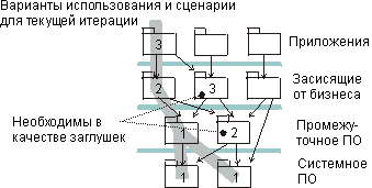 Диаграмма плана интеграции из трех компоновок